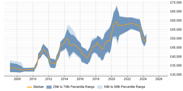 Salary distribution trend for Mid Level C# Developer job vacancies in the City of London
