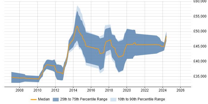 Salary distribution trend for Mid Level C# .NET Developer job vacancies in the City of London