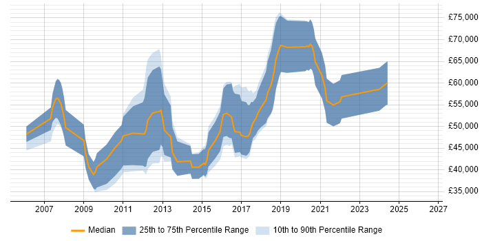Salary distribution trend for Mid-Level Java Developer job vacancies in the City of London