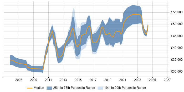 Salary distribution trend for Mid-Level .NET Developer job vacancies in the City of London