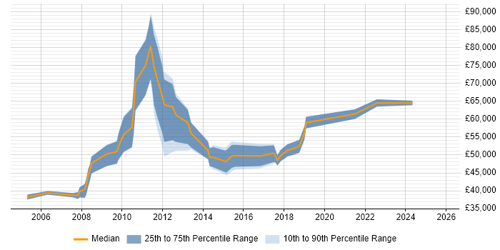 Salary distribution trend for Migration Analyst job vacancies in the City of London