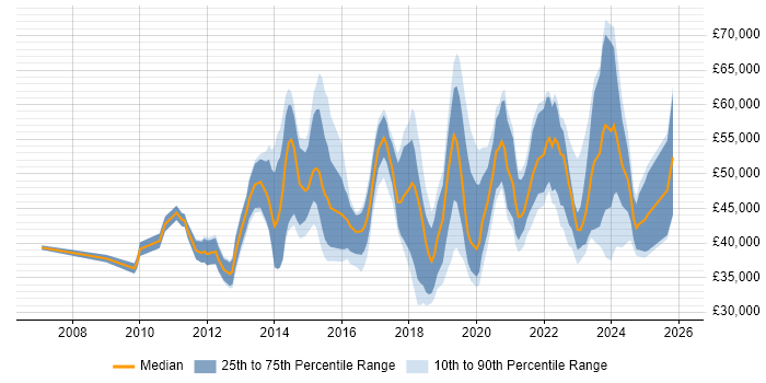 Salary distribution trend for jobs in the City of London citing Mimecast