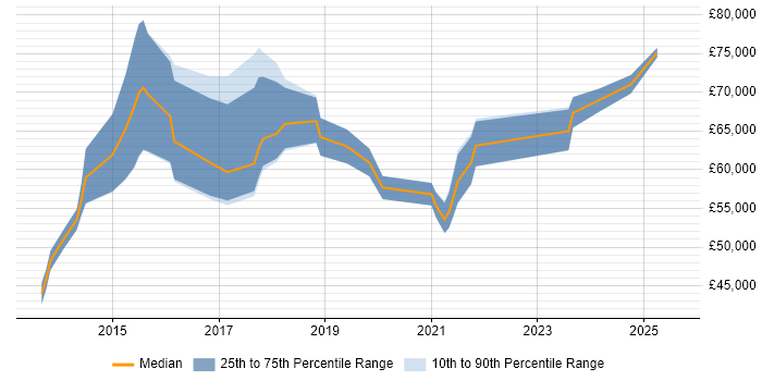 Salary distribution trend for jobs in the City of London citing Minimum Viable Product Salary distribution trend for jobs in the City of London citing Minimum Viable Product