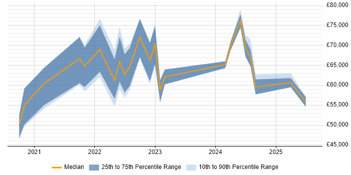 Salary distribution trend for jobs in the City of London citing Miro