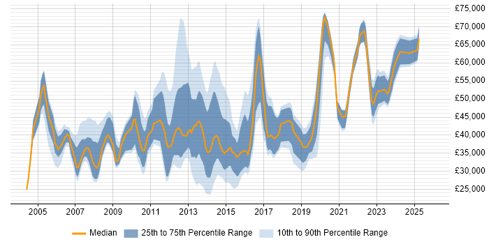 Salary distribution trend for jobs in the City of London citing Mitel