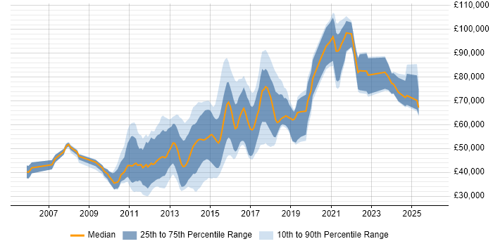 Salary distribution trend for jobs in the City of London citing Mobile Application Development