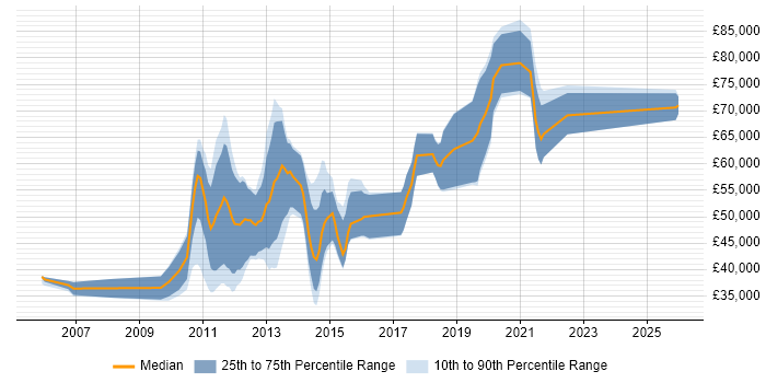 Salary distribution trend for Mobile Applications Developer job vacancies in the City of London