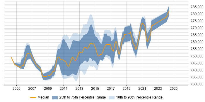 Salary distribution trend for Mobile Developer job vacancies in the City of London