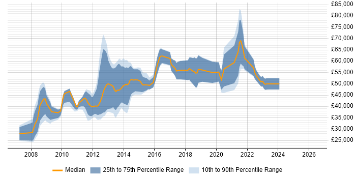 Salary distribution trend for jobs in the City of London citing Mobile Games