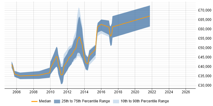 Salary distribution trend for Mobile Software Engineer job vacancies in the City of London