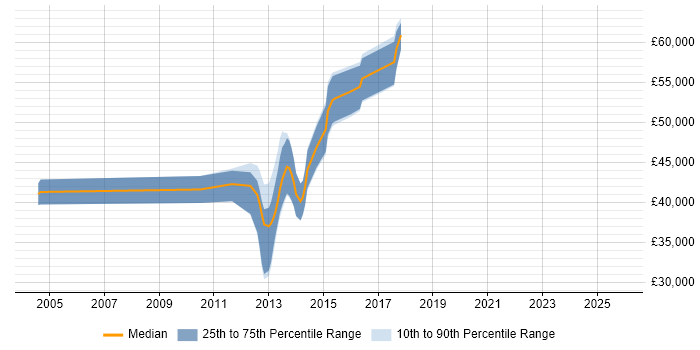 Salary distribution trend for Mobile UI Designer job vacancies in the City of London