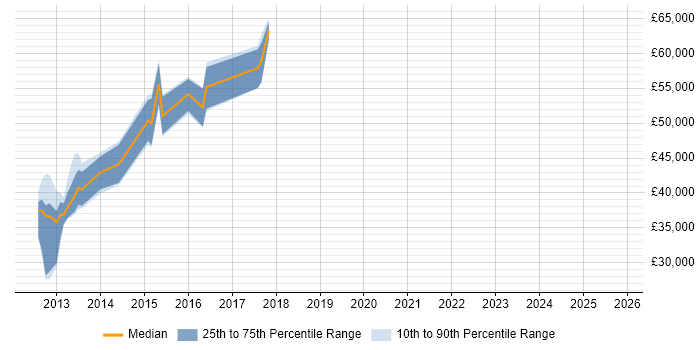 Salary distribution trend for Mobile UI/UX Designer job vacancies in the City of London