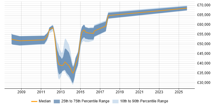 Salary distribution trend for Mobile UX Designer job vacancies in the City of London