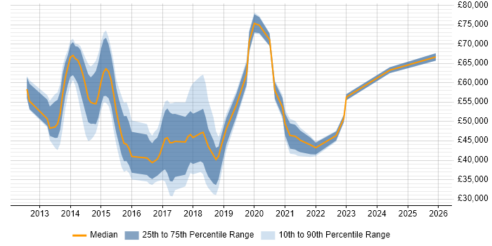 Salary distribution trend for jobs in the City of London citing MobileIron