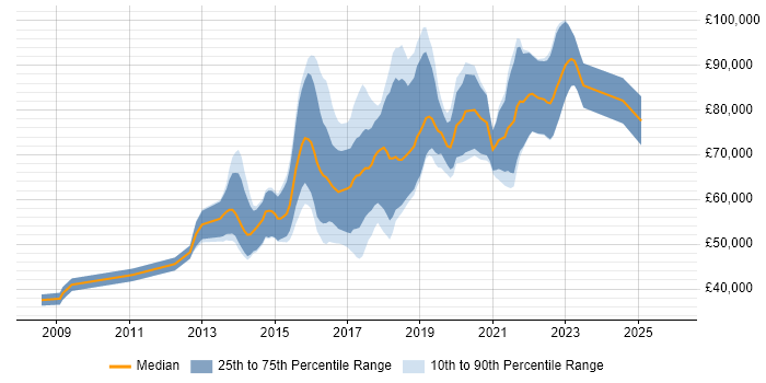 Salary distribution trend for jobs in the City of London citing Mocha