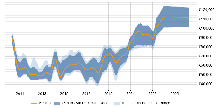 Salary distribution trend for jobs in the City of London citing Mockito