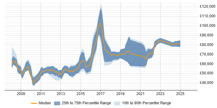 Salary distribution trend for jobs in the City of London citing Monetization