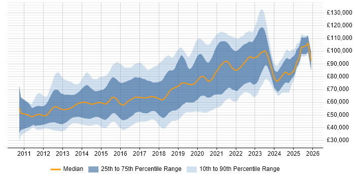 Salary distribution trend for jobs in the City of London citing MongoDB