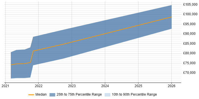 Salary distribution trend for jobs in the City of London citing Monorepo