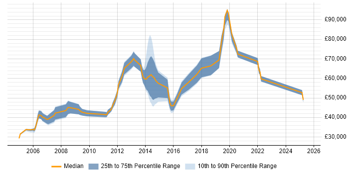Salary distribution trend for jobs in Moorgate citing Finance Salary distribution trend for jobs in Moorgate citing Finance