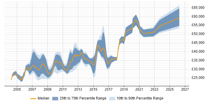 Salary distribution trend for jobs in the City of London citing MOS