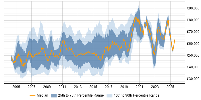 Salary distribution trend for jobs in the City of London citing MPLS