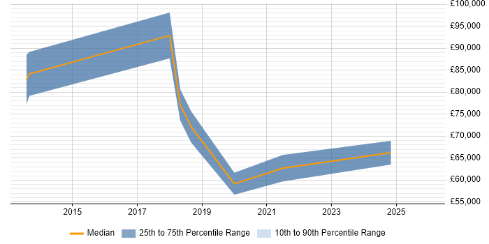 Salary distribution trend for jobs in the City of London citing MQTT