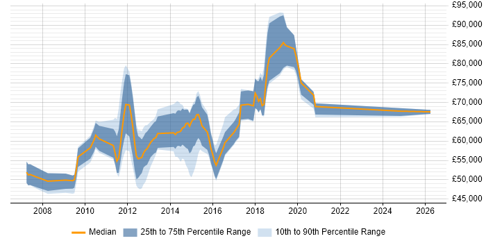 Salary distribution trend for jobs in the City of London citing Mule