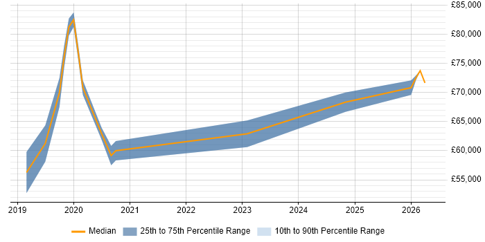 Salary distribution trend for MuleSoft Developer job vacancies in the City of London