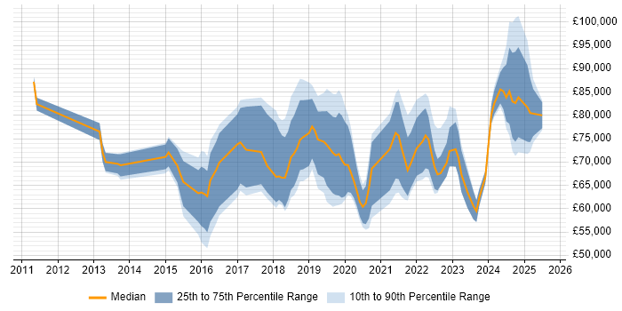 Salary distribution trend for jobs in the City of London citing MuleSoft Salary distribution trend for jobs in the City of London citing MuleSoft