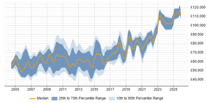 Salary distribution trend for jobs in the City of London citing Multicast