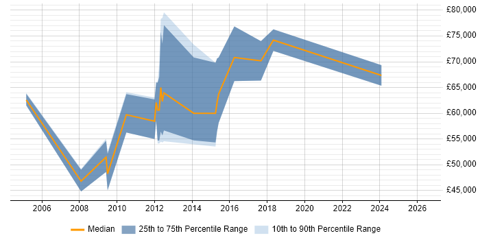 Salary distribution trend for jobs in the City of London citing Multidimensional Analysis
