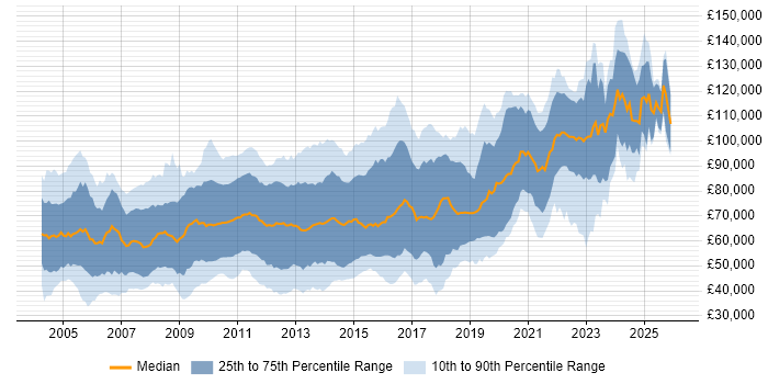 Salary distribution trend for jobs in the City of London citing Multithreading