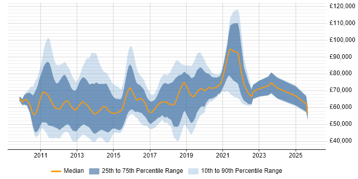 Salary distribution trend for jobs in the City of London citing MVVM