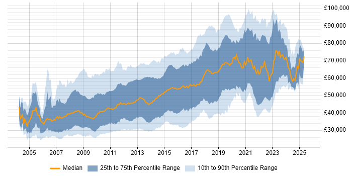 Salary distribution trend for jobs in the City of London citing MySQL
