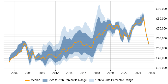 Salary distribution trend for jobs in the City of London citing Nagios