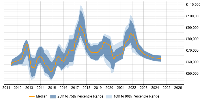 Salary distribution trend for jobs in the City of London citing Neo4j