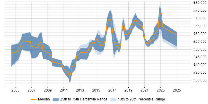Salary distribution trend for jobs in the City of London citing Nessus
