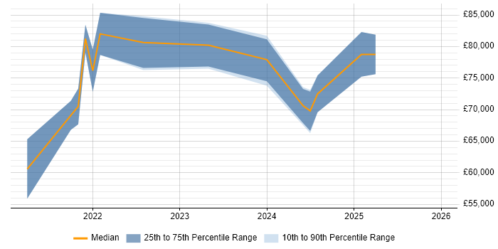 Salary distribution trend for jobs in the City of London citing NestJS