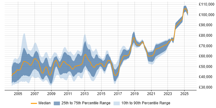 Salary distribution trend for jobs in the City of London citing NetBackup Salary distribution trend for jobs in the City of London citing NetBackup