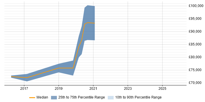 Salary distribution trend for jobs in the City of London citing NETCONF