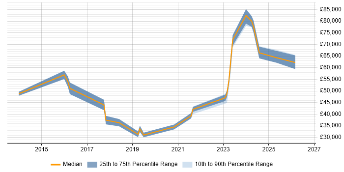 Salary distribution trend for jobs in the City of London citing NetDocuments