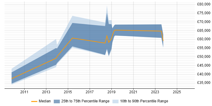 Salary distribution trend for NetSuite Consultant job vacancies in the City of London