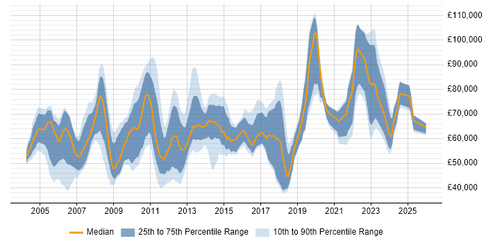 Salary distribution trend for jobs in the City of London citing Network Architecture