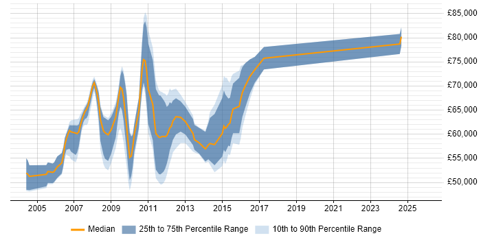 Salary distribution trend for Network Design Engineer job vacancies in the City of London