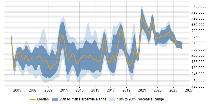 Salary distribution trend for jobs in the City of London citing Network Design