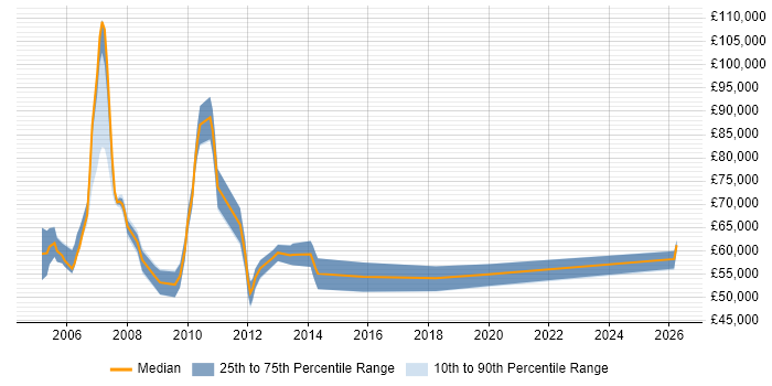 Salary distribution trend for Network Designer job vacancies in the City of London