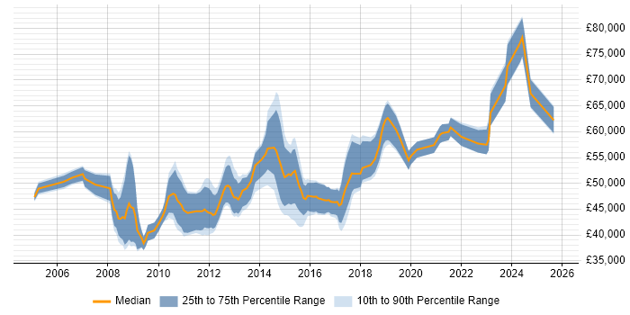 Salary distribution trend for Network Infrastructure Engineer job vacancies in the City of London