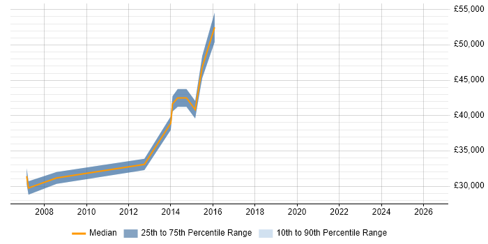 Salary distribution trend for Network Operator job vacancies in the City of London