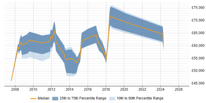 Salary distribution trend for jobs in the City of London citing Network Optimisation